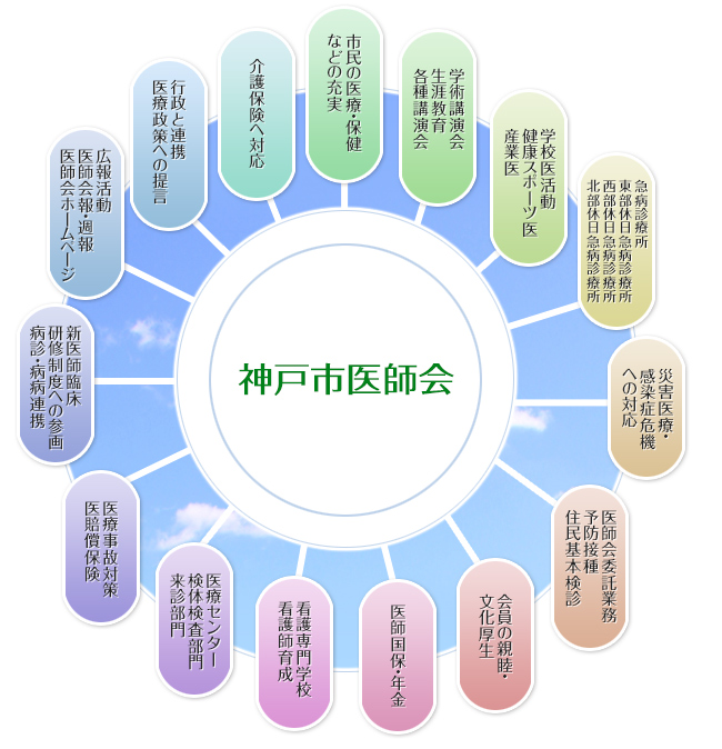 神戸市医師会の事業内容