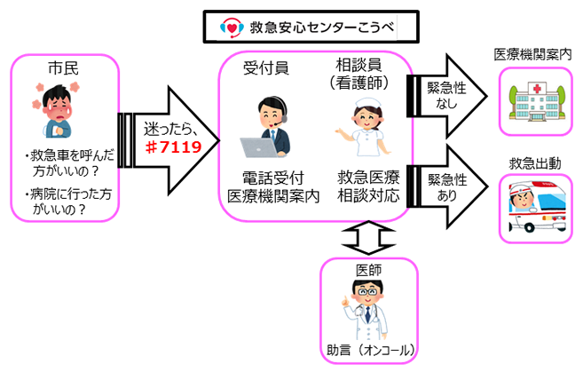 救急安心センターの仕組み